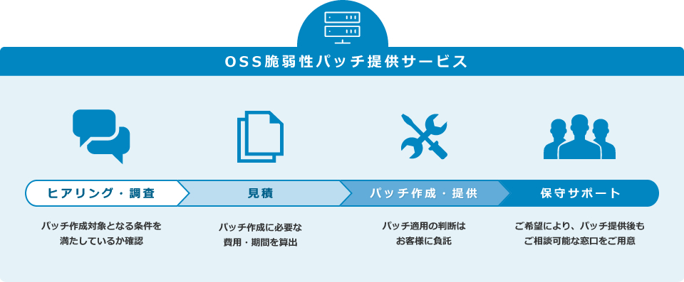 サービス導入の流れ