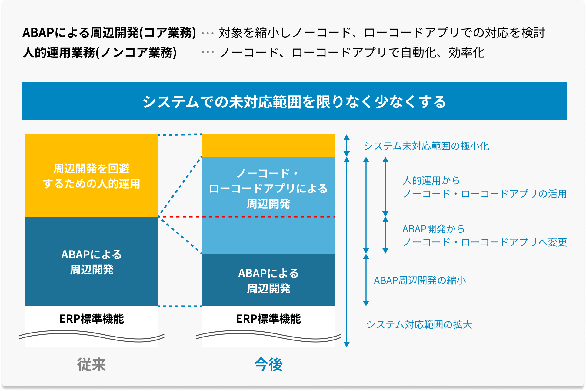 システムでの未対応範囲を限りなく少なくする