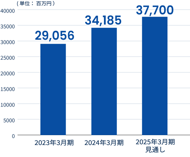 29,056/百万円（2023年3月期）、34,185/百万円（2024年3月期）、37,700/百万円（2025年3月期見通し）