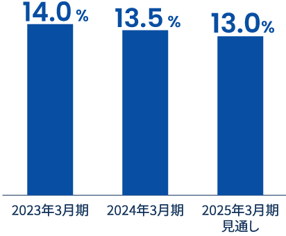 3年推移14.0%/13.5%/13.0%