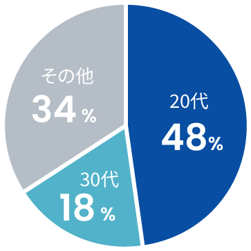 20代 45％、30代 19％、その他 36％