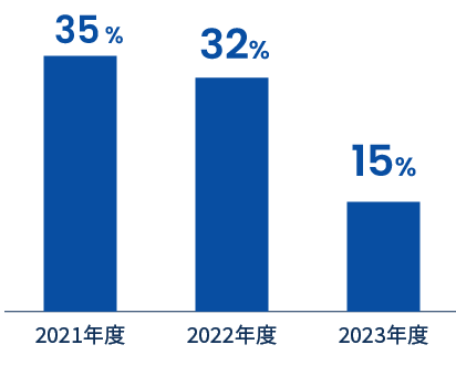 3年推移35%/32%/15%