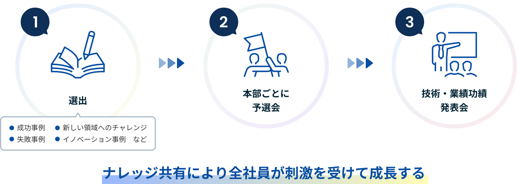 ナレッジ共有により全社員が刺激を受けて成長する