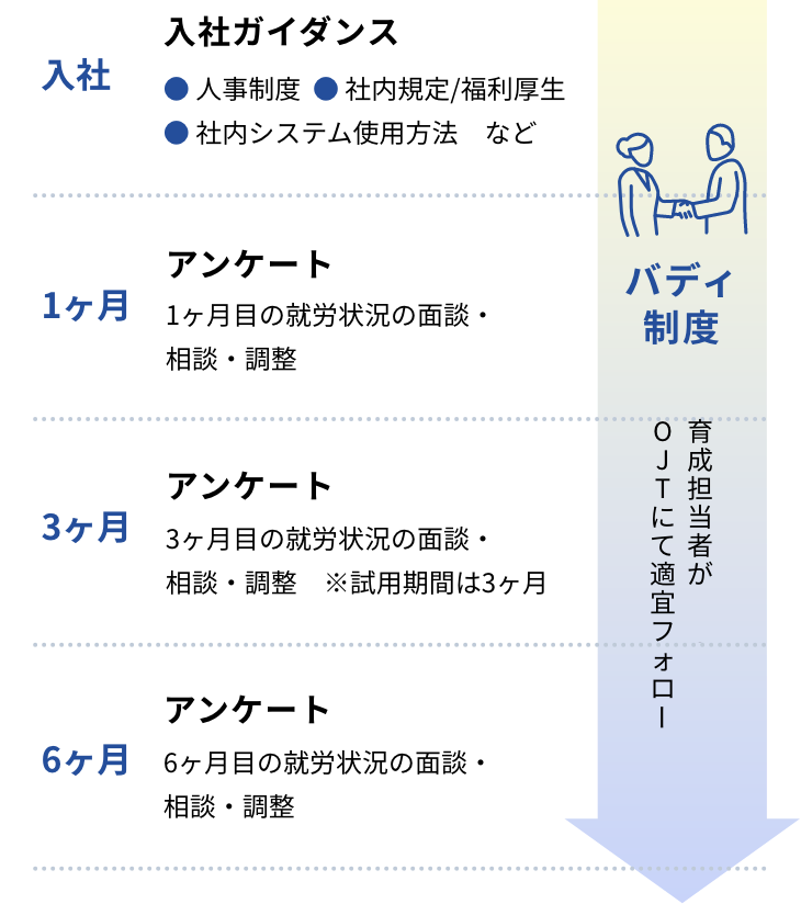 入社後のフロー