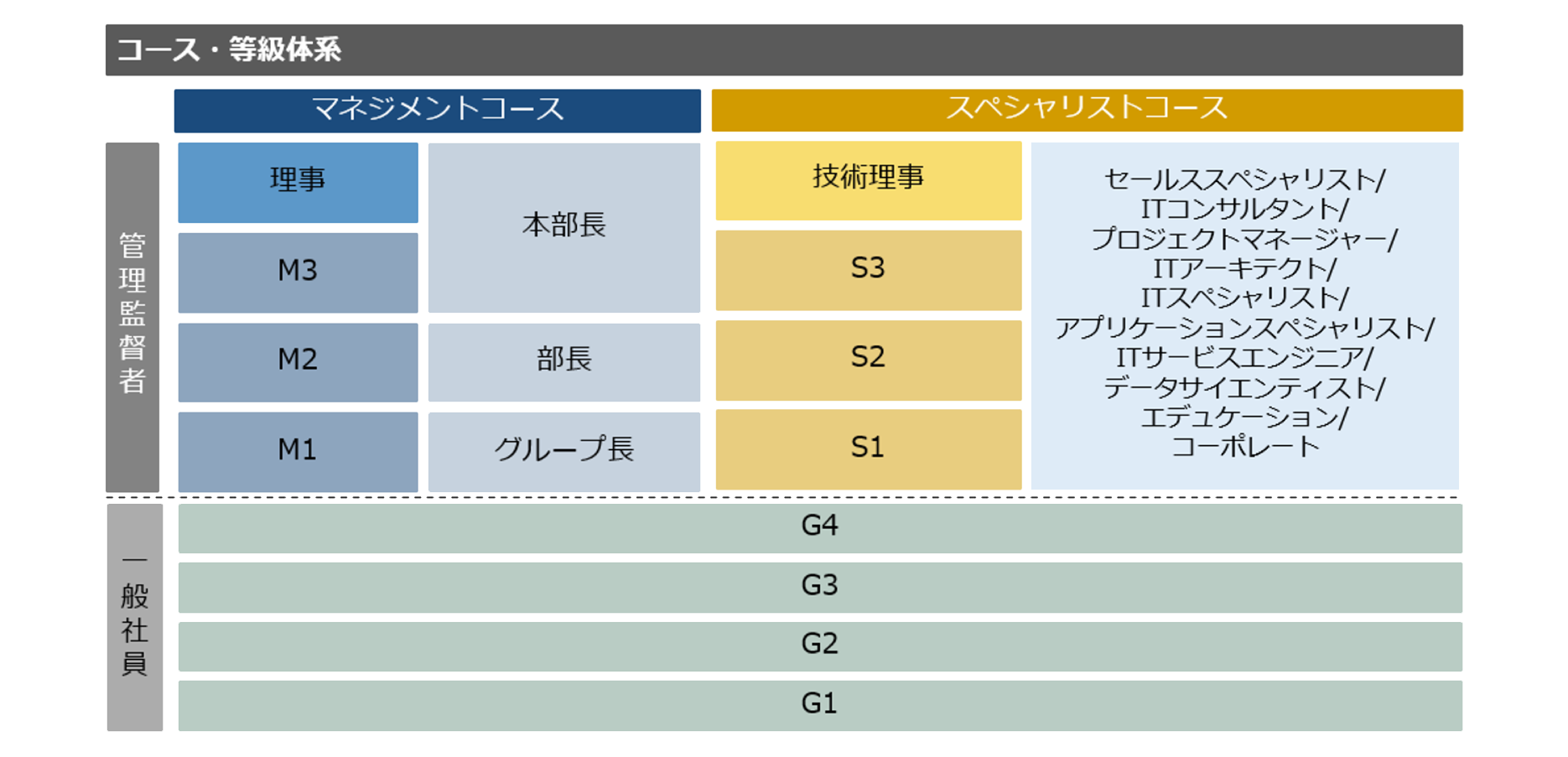 主にマネジメントコースとスペシャリストコース 2つのコースで構成