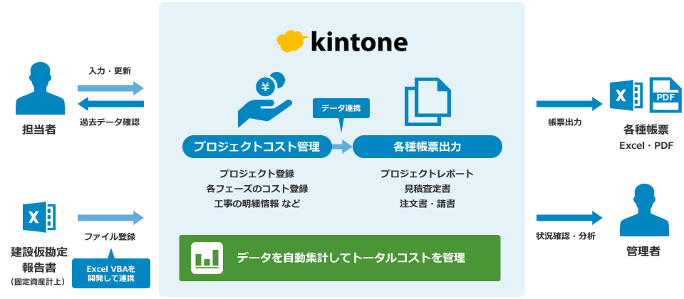 プロジェクトのコスト管理をkintoneで一元化し、コストの流れを見える化