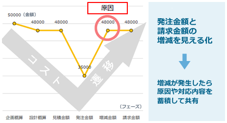 コスト管理の予算と実績を比較