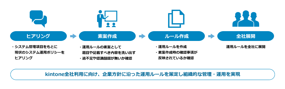 kintone全社利用に向けたガバナンス策定で組織的な管理・運用を実現