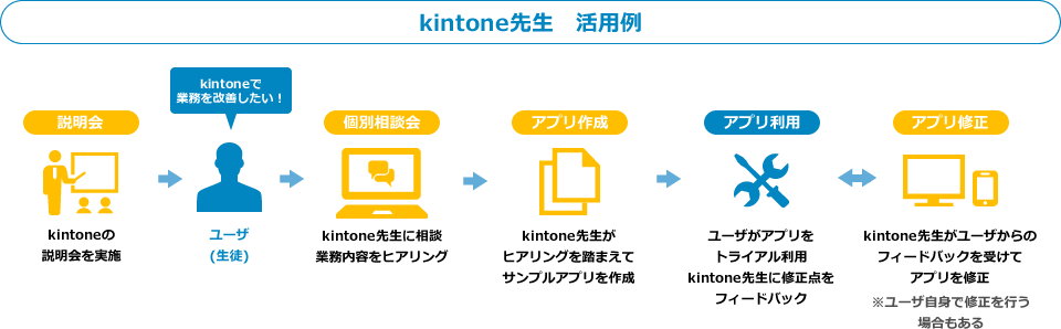 ユーザ部門の課題解決支援・アプリ作成支援でスキル定着