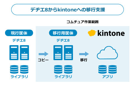 デヂエ8からkintoneへの移行支援