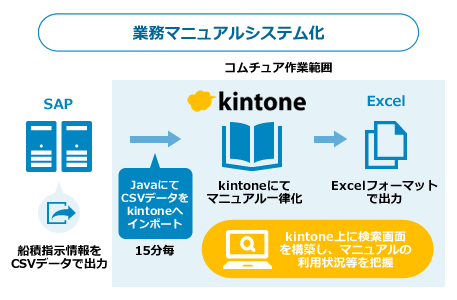 業務マニュアルシステム化