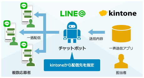 kintoneから配信先を指定