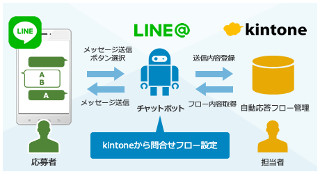 kintoneから問合せフロー設定