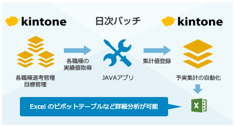 予実管理の自動化・効率化