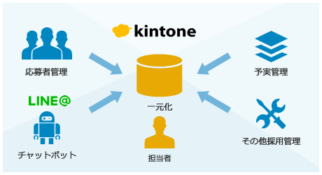 採用管理システムを一元化