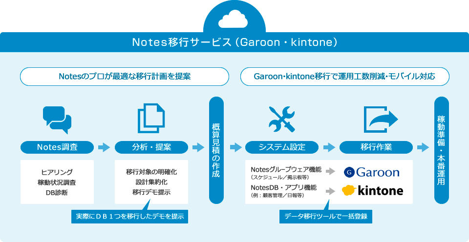 Notes移行サービス