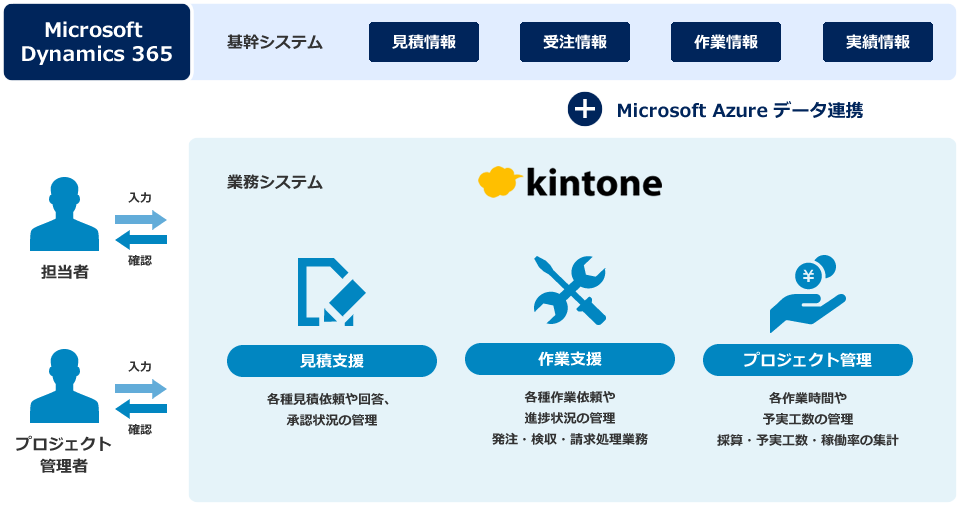 プロジェクトのコスト管理をkintoneで一元化し、コストの流れを見える化