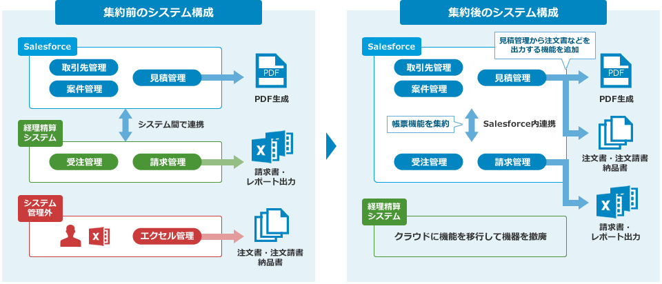 連携前のシステム構成と連携後のシステム構成：経理精算システムの請求書発行やエクセル管理の注文書などの帳票をSalesforceに集約