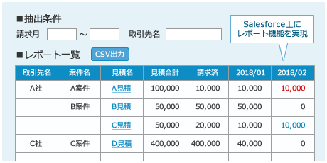 Salesforce上にレポート機能を実現