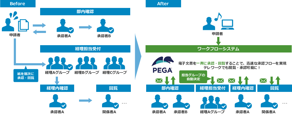 申請書の作成から承認、関係者の回覧までの業務プロセスを電子化