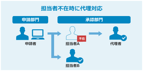 代理者登録機能