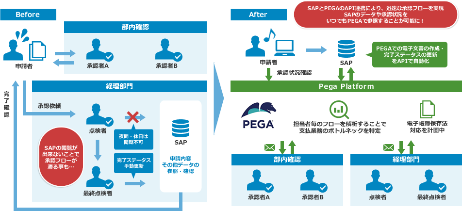 SAPとの相互連携をAPIにて実現し、支払業務プロセスを刷新！