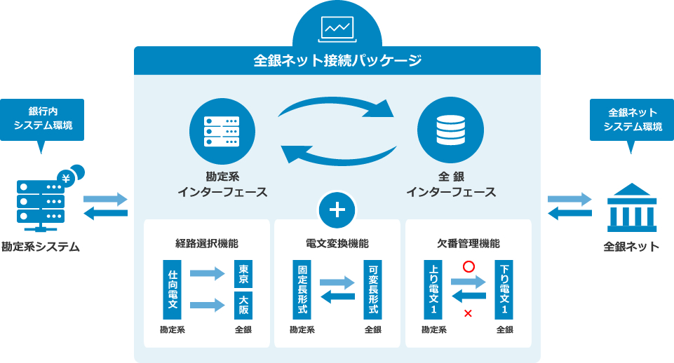 全銀ネット接続に特化したシステム選定により勘定系システムへの影響を最小限に