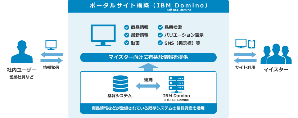 ポータルサイト構築（HCL Domino）