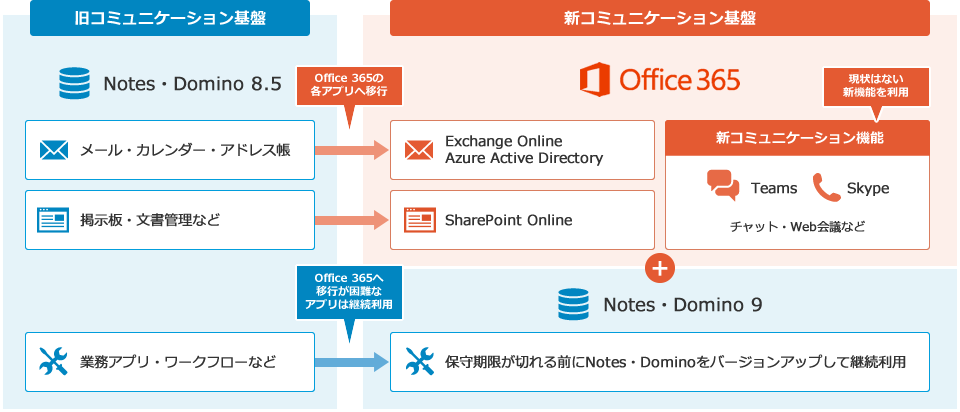 連携前のシステム構成と連携後のシステム構成：経理精算システムの請求書発行やエクセル管理の注文書などの帳票をSalesforceに集約