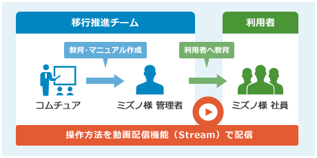 Office 365を活用するための教育支援