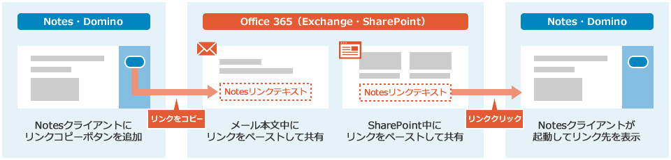 便利なNotesリンク機能をOffice 365にも実現