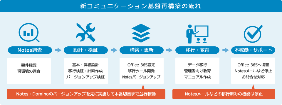 新コミュニケーション基盤再構築の流れ