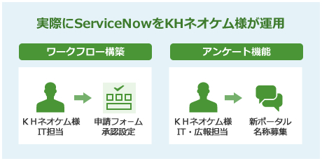 実際にServiceNowをＫＨネオケム様が運用