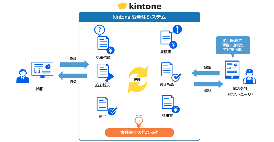 iPad配布で現場・出張先で作業可能