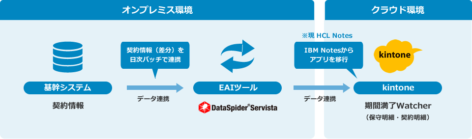 Notesからkintone移行（期間満了Watcherアプリの移行イメージ紹介）