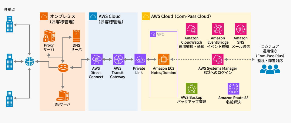 AWSでお客様の要望を実現する環境を提供