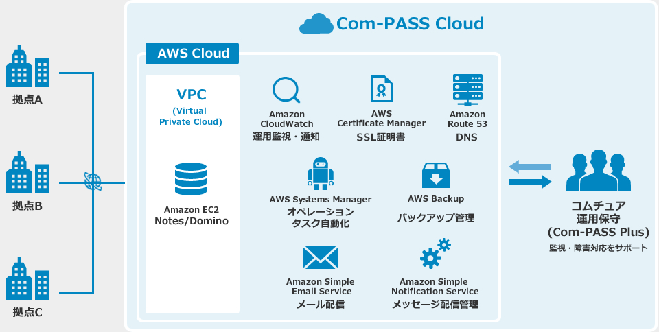 AWSにてお客様の要望を実現する環境を提供