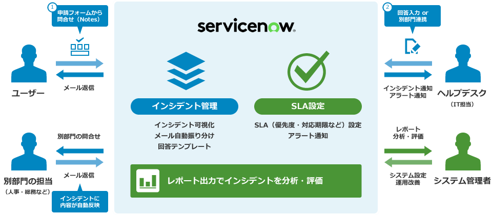 ServiceNowでユーザーからの問合せ（インシデント）を一元管理