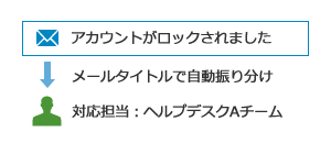 メール自動振り分け