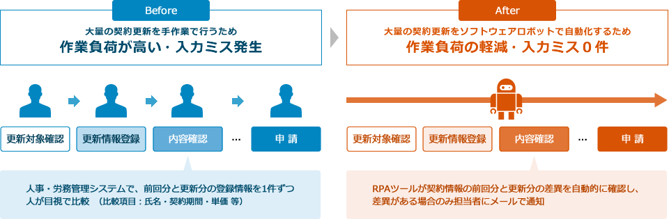 Before：人事・労務管理システムで、前回分と更新分の登録情報を1件ずつ
人が目視で比較、After：RPAツールが契約情報の前回分と更新分の差異を自動的に確認し、差異がある場合のみ担当者にメールで通知