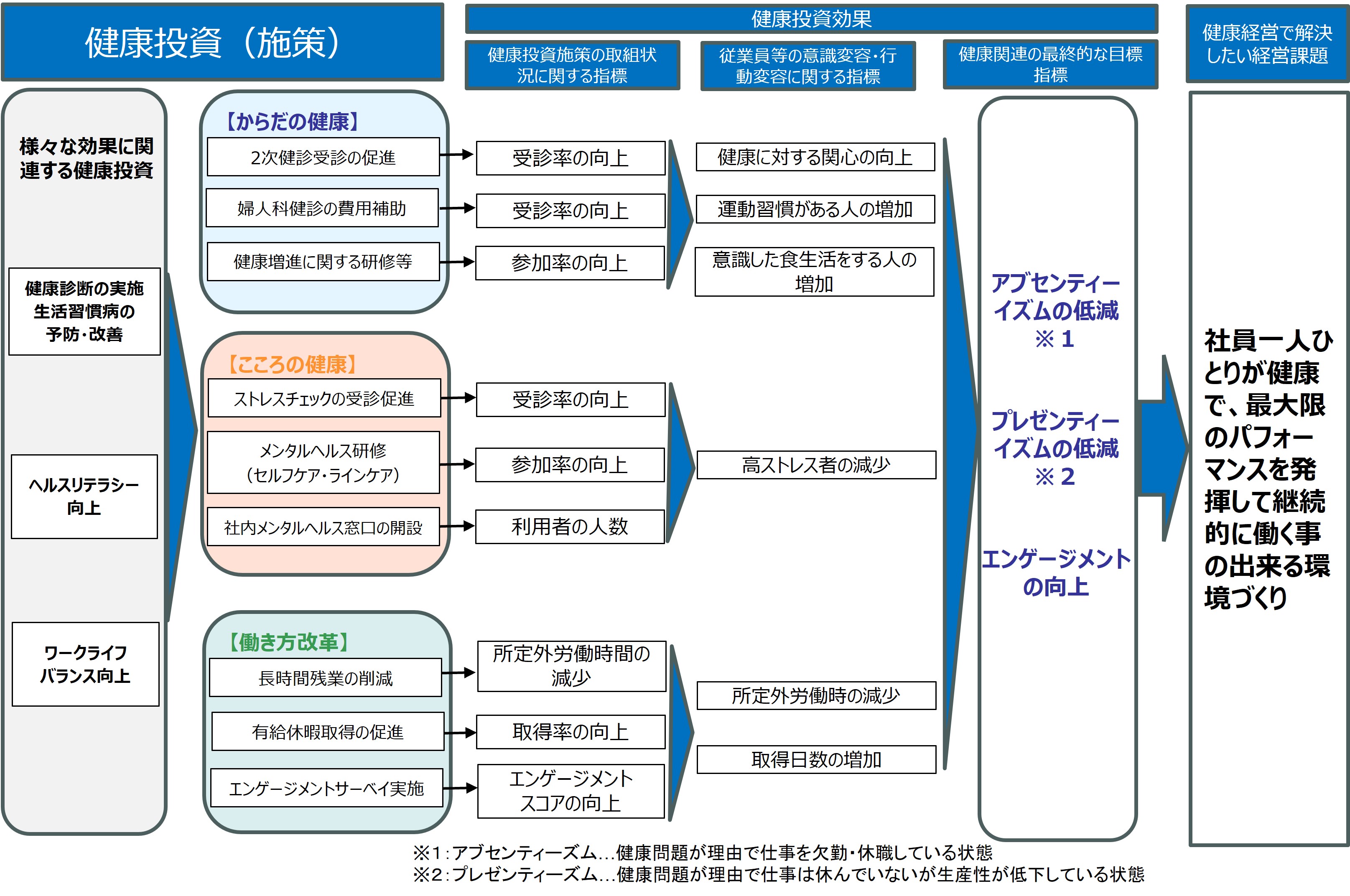 経営戦略マップ