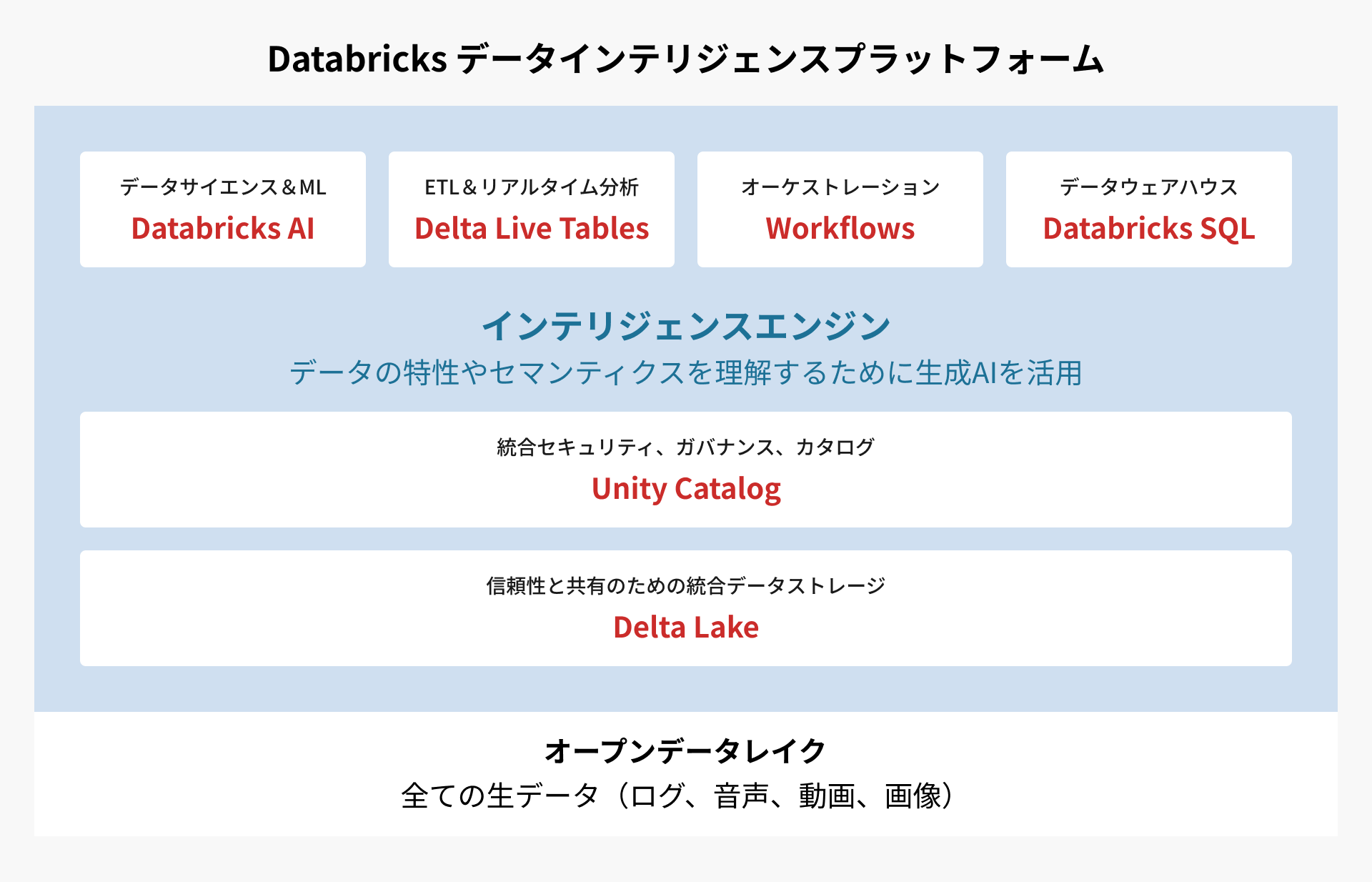 Databricks データインテリジェンスプラットフォーム