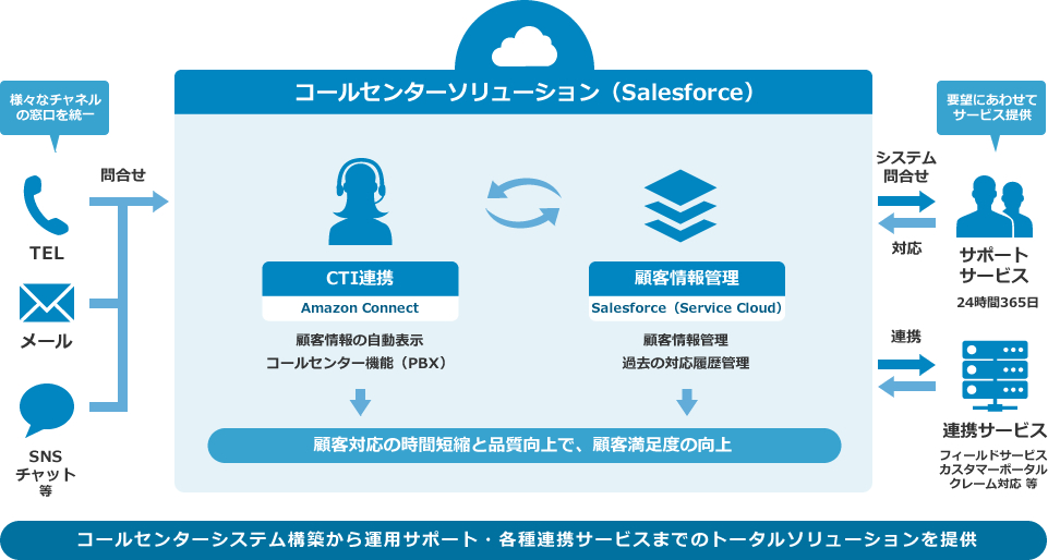 コールセンタークラウド化システム（Salesforce・CTI連携）