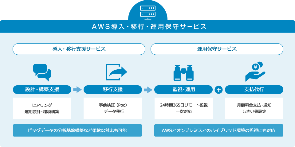 AWS導入・移行・運用保守サービス概要