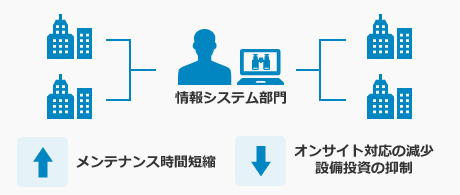 ネットワークの仮想化