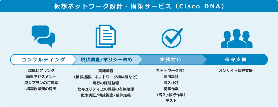 仮想ネットワーク設計・構築サービス（Cisco DNA）：導入コンサルから保守支援までトータルサポート