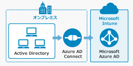 デバイス登録(Hybrid Azure AD 参加)